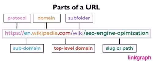 diagram of a url