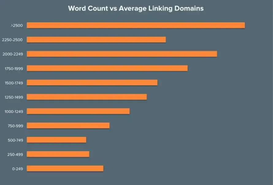 graph of word count vs average linking domains