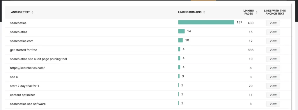Screenshot of anchor text distribution table in the enterprise SEO software platform called Search Atlas