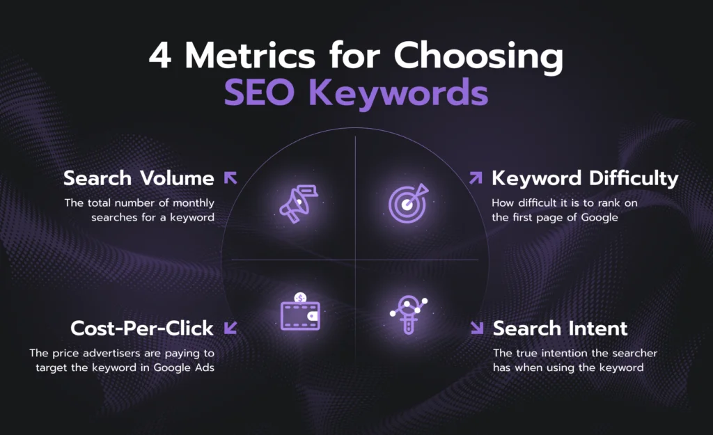 Infographic depicting 4 essential metrics for automating keyword research: search volume, keyword difficulty, cost-per-click, and search intent.