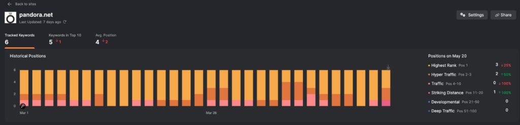 Keyword Rank Tracker Historical Positions Search Atlas