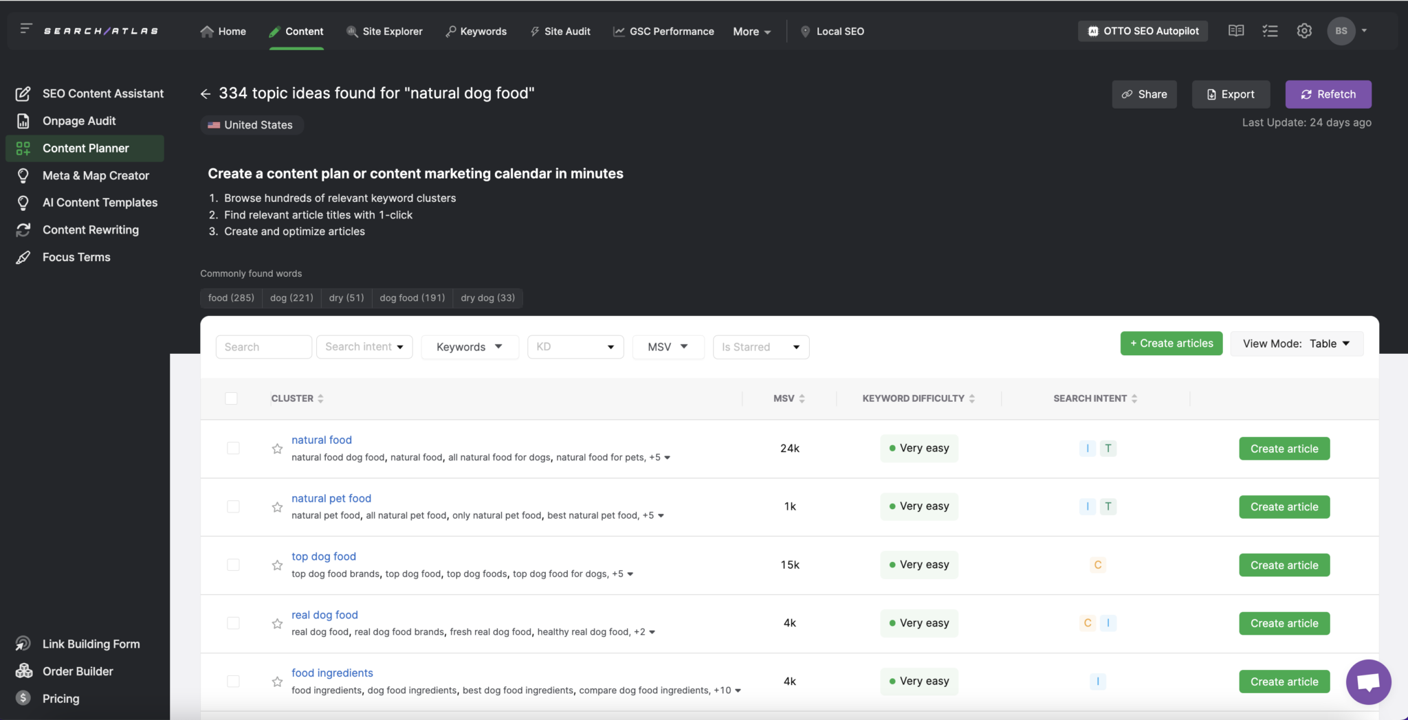 Search Atlas Content Planner Dashboard with keyword difficulty