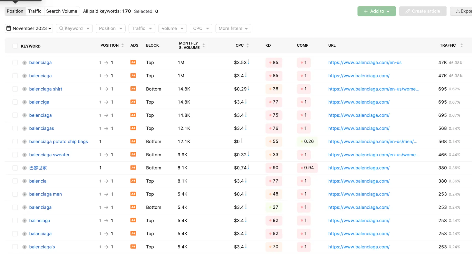 Target similar keywords in your PPC campaigns