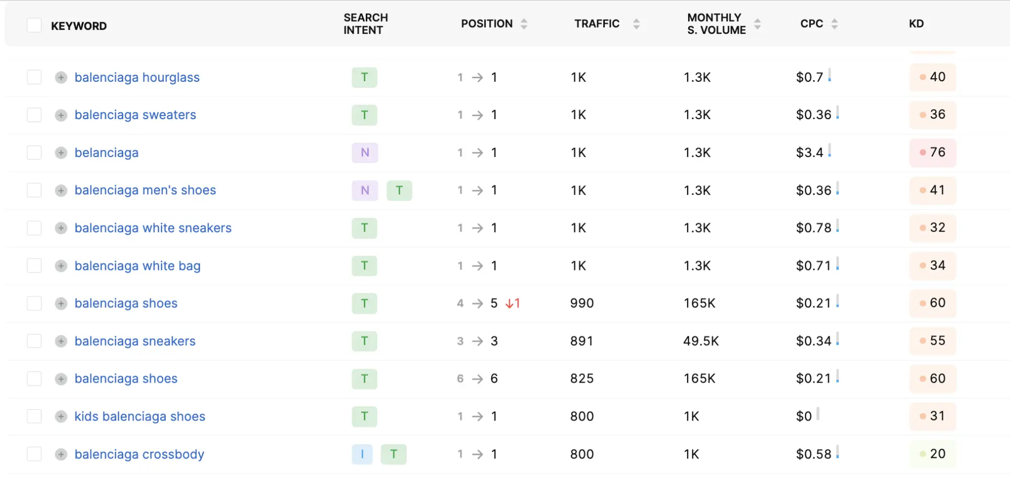 See what keywords your competitors rank for