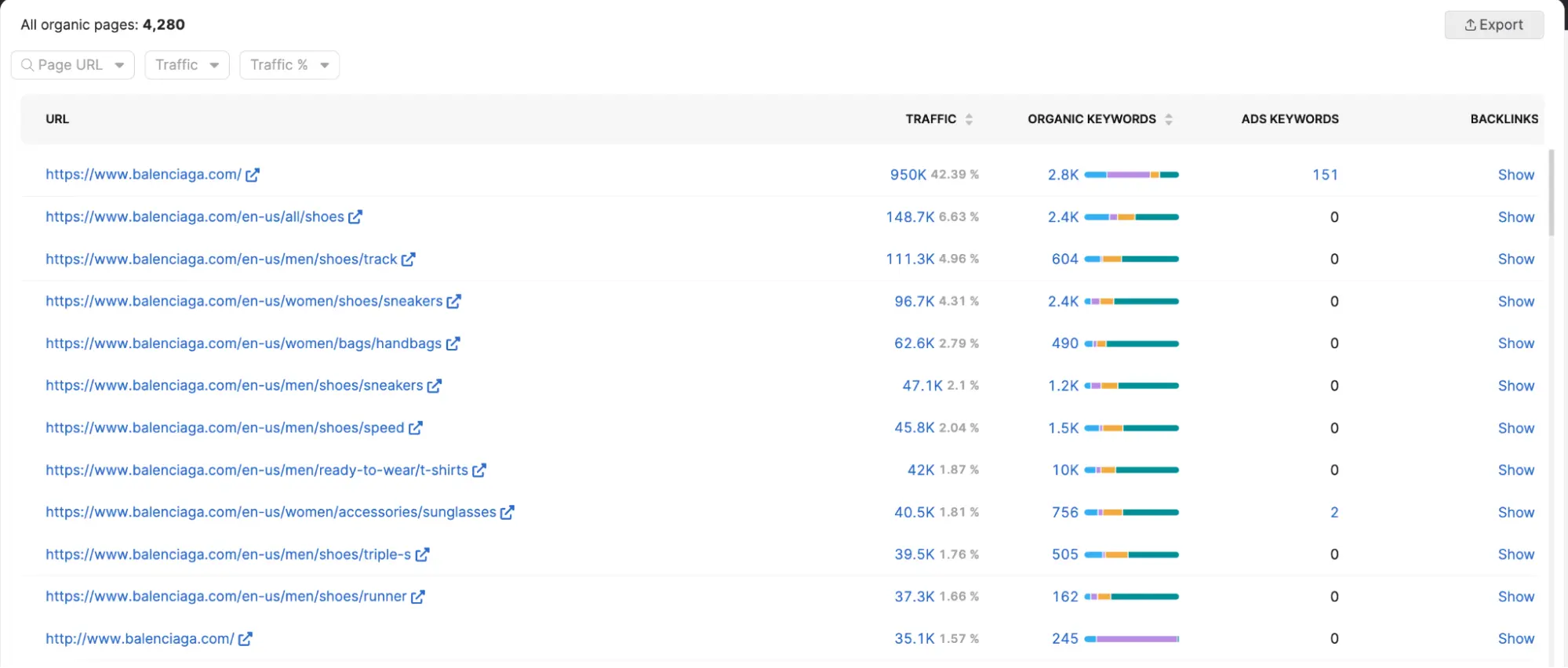 Identify your competitors top-performing pages