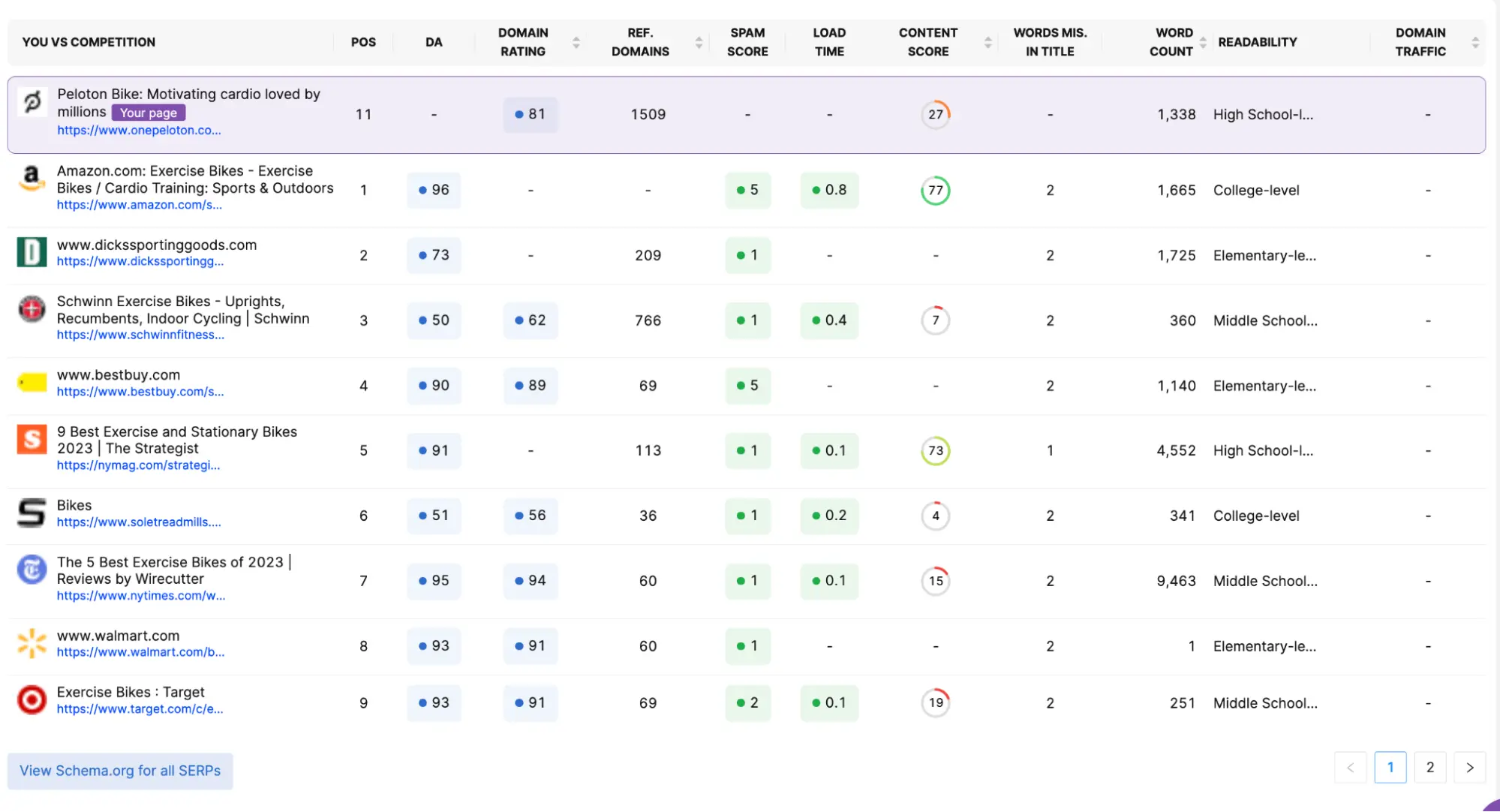 Measure content quality against top competitors