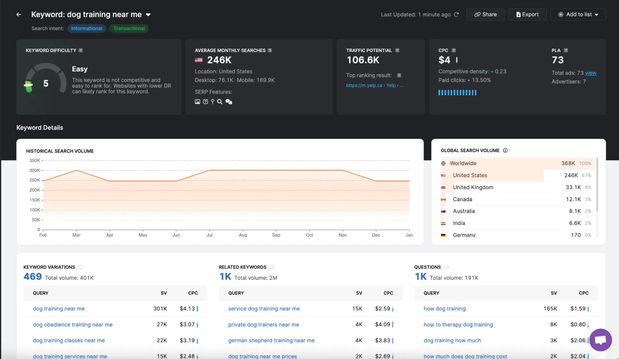 A screenshot of the Google Analytics dashboard showcasing keyword research for SEO.