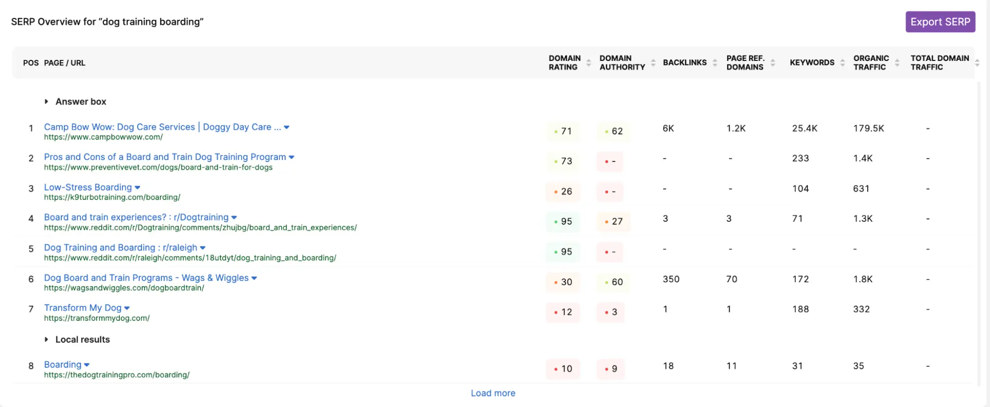 Screenshot of a keyword research tool analyzing the search potential for "natural dog food toppings," displaying monthly search volume, total traffic potential, and keyword difficulty ranking, with options to generate article suggestions for a content