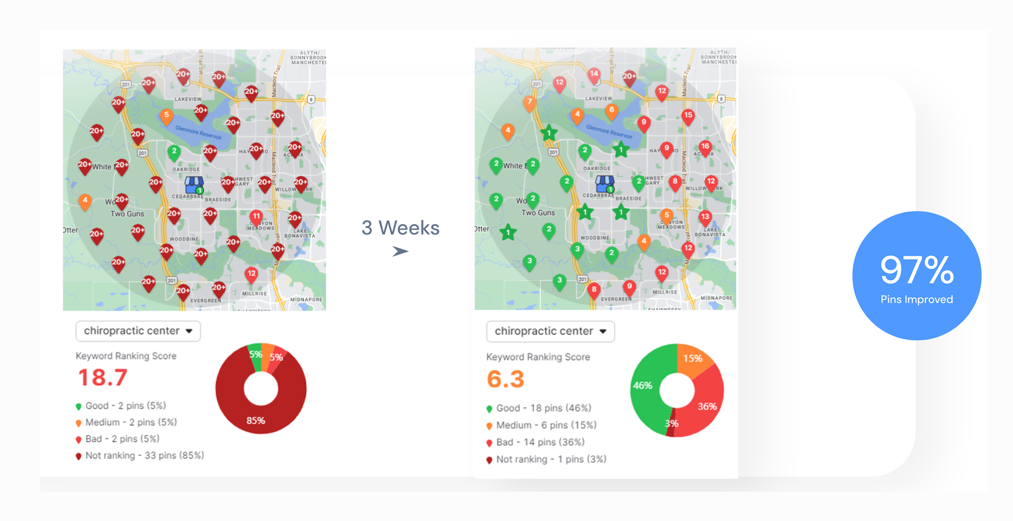 Comparison of chiropractic center keyword ranking scores on a map over three weeks. Initial score: 18.7, Current score: 6.3. Good pins: 3% to 15%, Fair pins: 12% to 38%, Bad pins: 85% to 48%. Remarkably, 97% of pins improved for the chiropractic center.