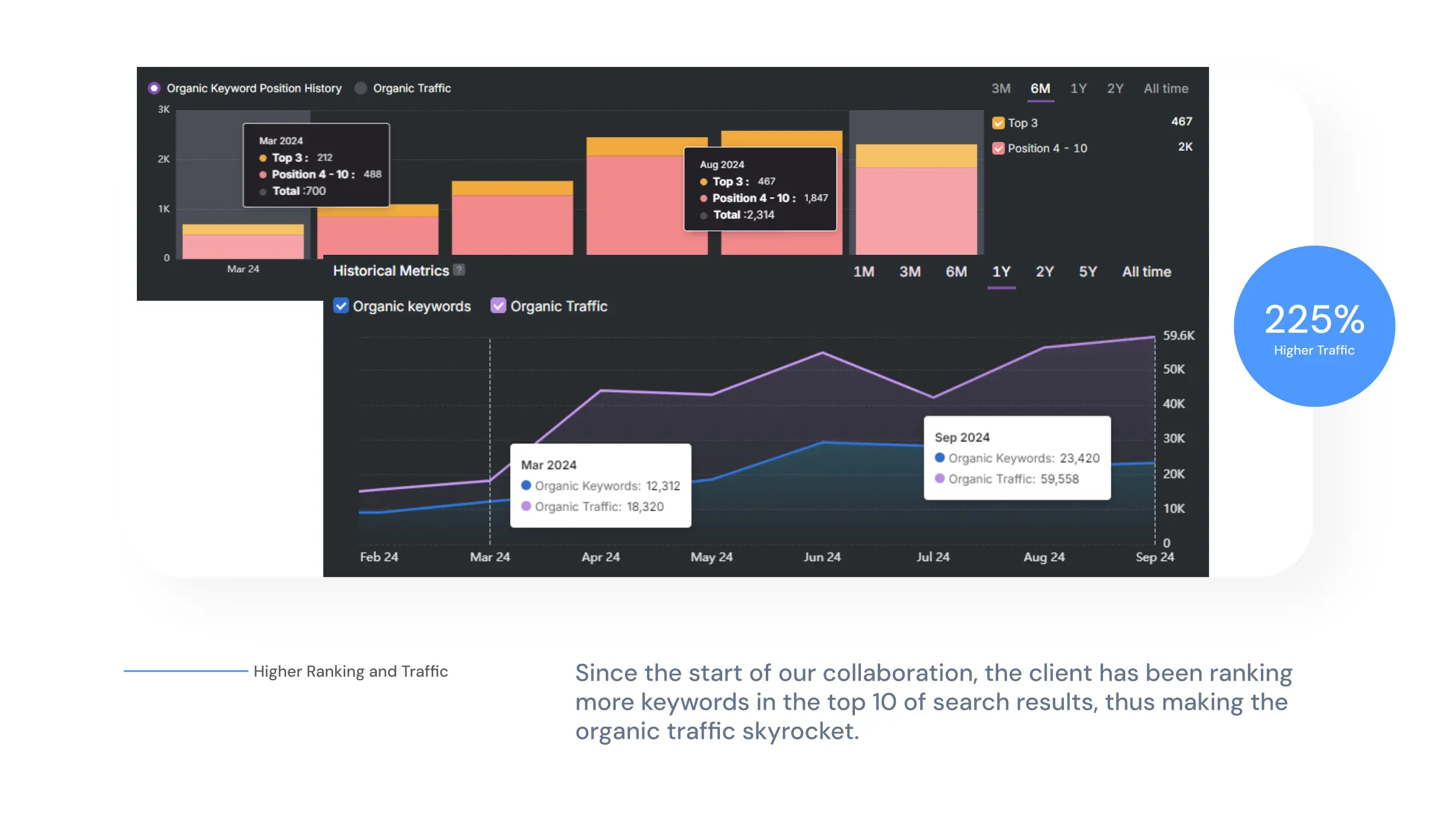 Graph showing historical metrics with bar segments for keyword positions by month and line graphs for organic keywords and traffic from May to September 2024. A 225% increase in traffic is noted, driven by the surge in interest around the latest online gaming trends.