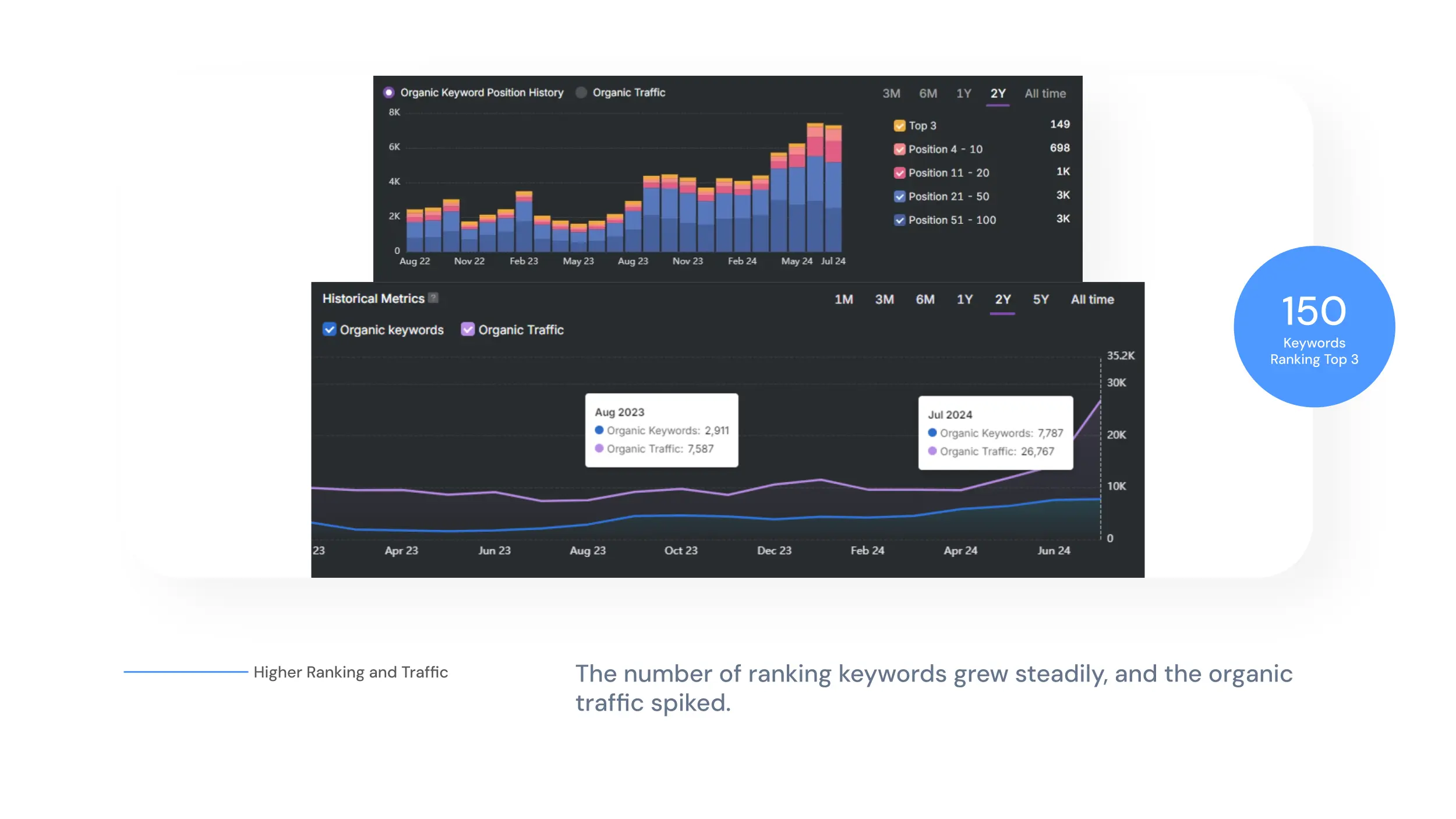 Bar and line graphs illustrate steady growth in organic keywords and traffic for the eCommerce site from April to August 2023, with a notable spike in anime figures search interest in August; 150 keywords rank in the top 3.