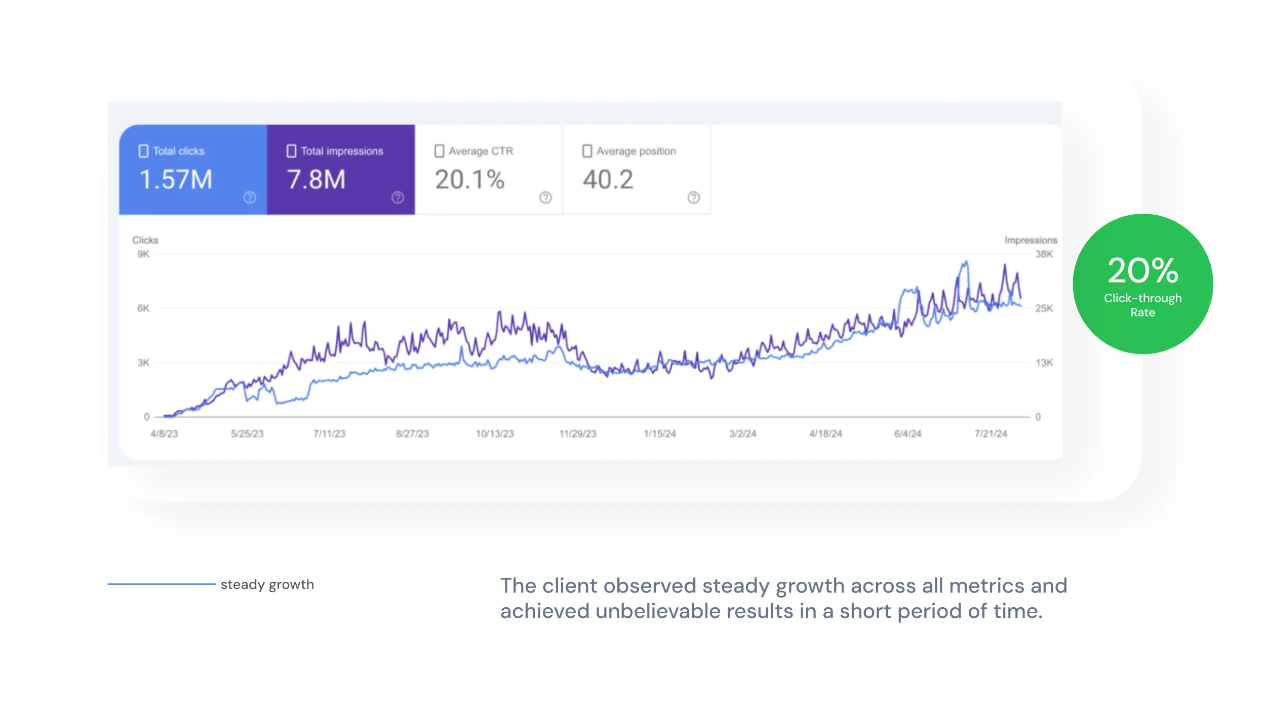 Graph depicting an upward trend in clicks and impressions for a B2B enterprise security company from 7/2023 to 10/2023, showcasing 1.57M clicks and 7.8M impressions. Text highlights growth in metrics and a noteworthy 20% click-through rate.