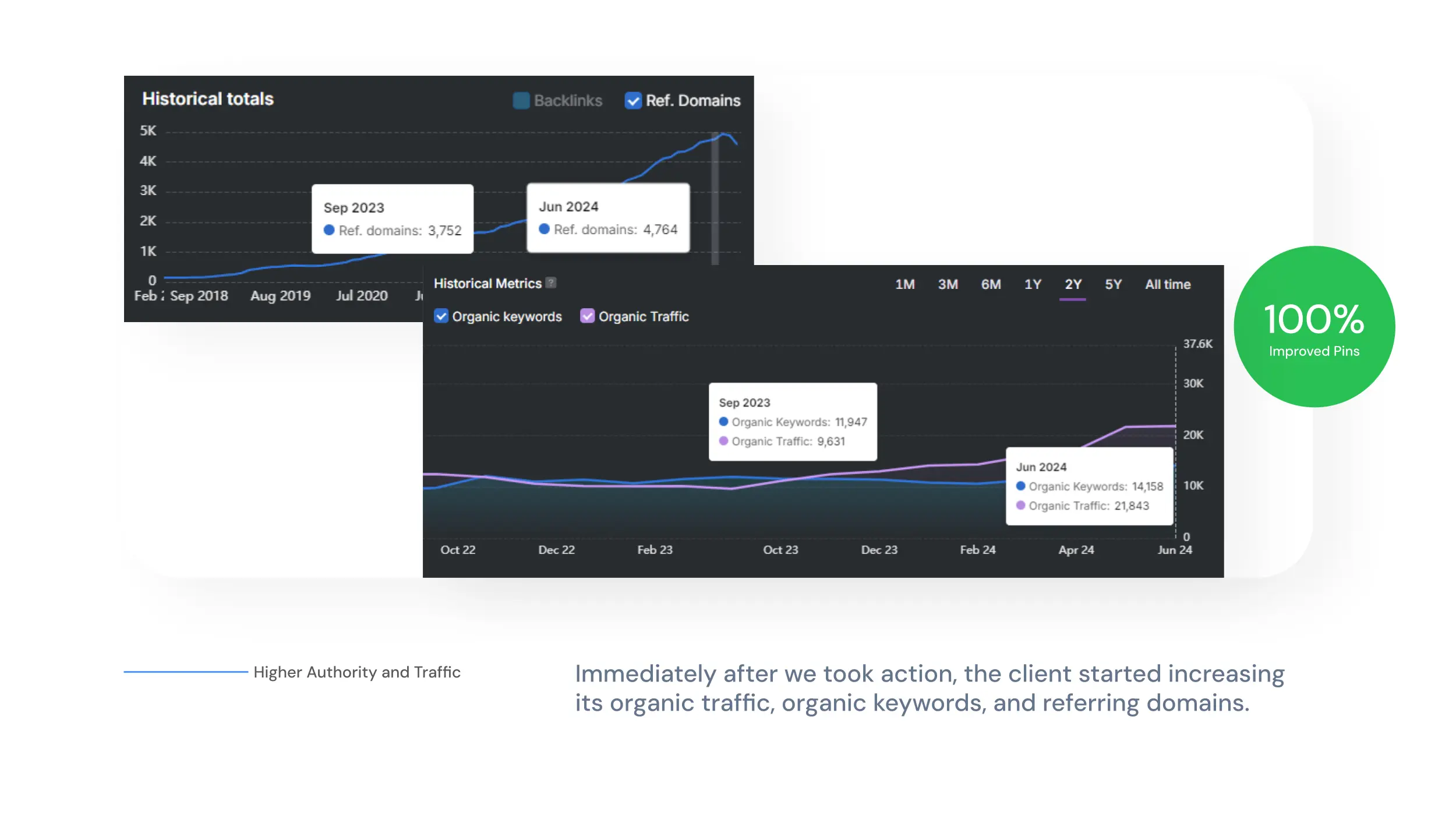 Graphs illustrating the Auto Draft impact on organic traffic, keywords, and referring domains from September 2021 to June 2024 reveal a 100% improved performance indicator.