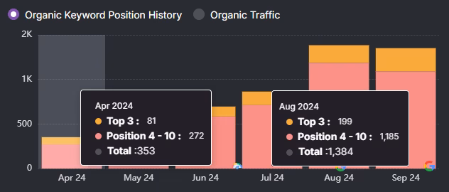 Bar chart illustrating organic keyword positions for an eCommerce site. April 2024 shows 81 in the Top 3 and 272 in Position 4-10. By August, these figures rose to 199 and 1,185 respectively, reflecting the site's growing influence in anime merchandise categories.
