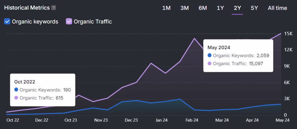 Graph illustrating the rise in organic keywords and traffic from Oct 2022 to May 2024, with notable spikes in May 2024, showcasing a thriving eCommerce trend.
