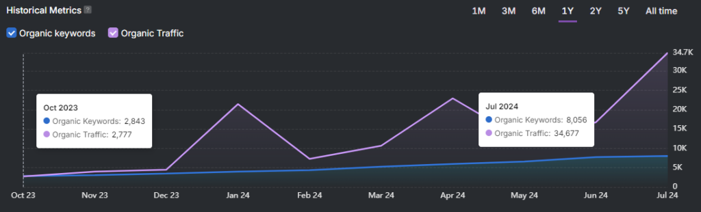 A line graph depicting the aging website's organic keywords and traffic from October 2023 to July 2024, illustrating a significant rise in both by July 2024.