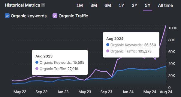Graph illustrating organic keyword and traffic growth from May 2022 to August 2024, with a notable uptick: by August 2023, expanding like a well-oiled facility to 15,595 keywords and 27,916 traffic; soaring further in August 2024 to an impressive 36,550 keywords and 105,273 traffic.