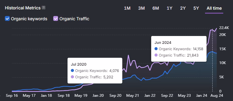 Line graph showing organic keywords and traffic growth from Sep 2016 to Aug 2024. Notable increases in Jul 2020 and Jun 2024, with brand visibility boosting keywords to 14,158 and traffic reaching a wellness peak of 21,843 in Jun 2024.