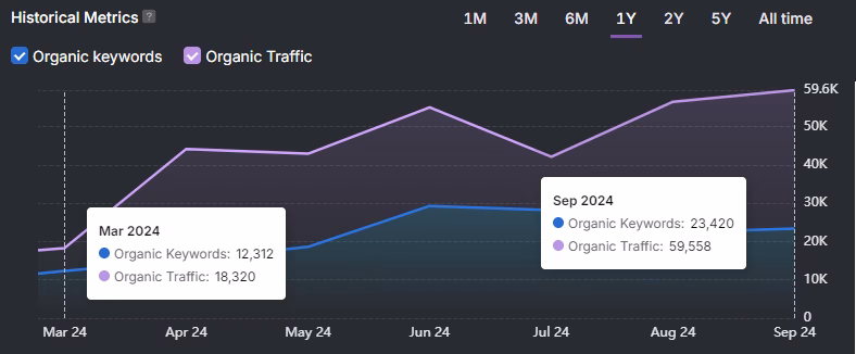 Line graph depicting organic keywords and traffic for online gaming from March 2024 to September 2024. Keywords surged from 12,312 to 23,420 while traffic skyrocketed from 18,320 to 59,558.