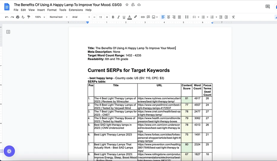 A Google Docs sheet displaying an automated SEO analysis for target keywords related to "happy lamps." The sheet includes columns for title, URL, content word count, and focus keywords. This setup helps save time and money by streamlining SEO tasks efficiently.
