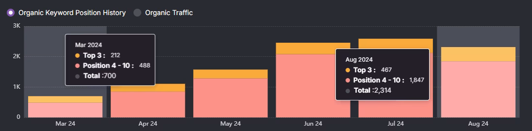 Bar chart comparing organic keyword positions between March 2024 and August 2024, featuring color-coded sections for top 3 and positions 4-10. Total keywords soared from 700 to a stunning 2,314, reflecting the dynamic expansion of the Gaming Hub.