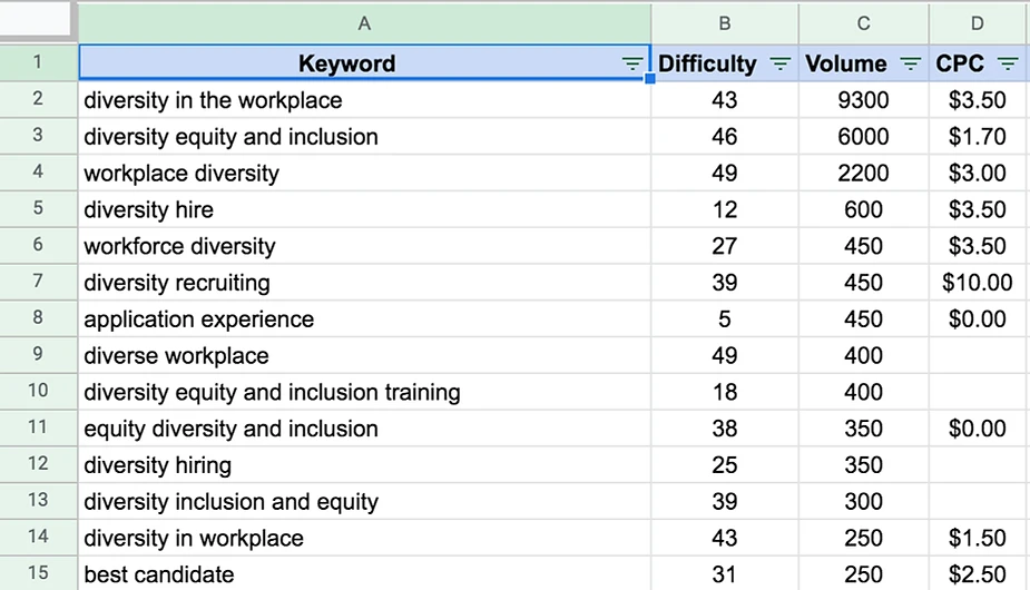 A spreadsheet displays keyword data with columns for Difficulty, Volume, and CPC. It streamlines SEO tasks to save time and money. Examples like "diversity in the workplace" and "diversity hire" showcase varying metrics, making it easier to automate analysis efforts efficiently.