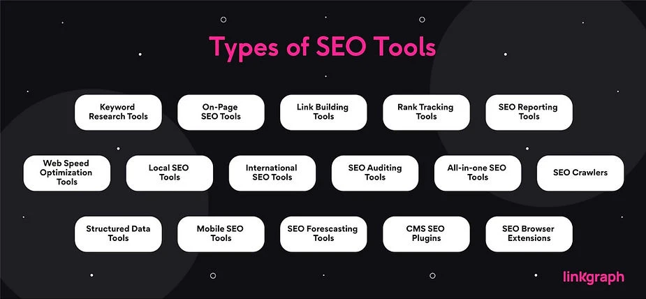 The image showcases various SEO tools, such as keyword research, on-page SEO, link building, and rank tracking, designed to automate SEO tasks and save time and money.