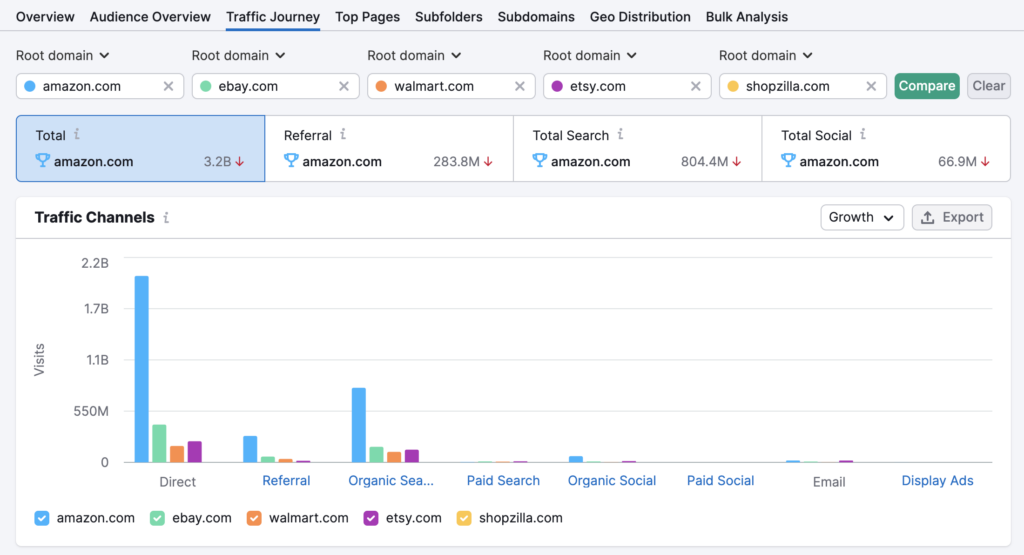 Semrush traffic journey product example