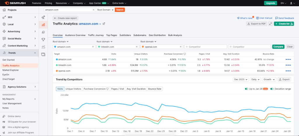 Semrush trends and traffic analytics features example