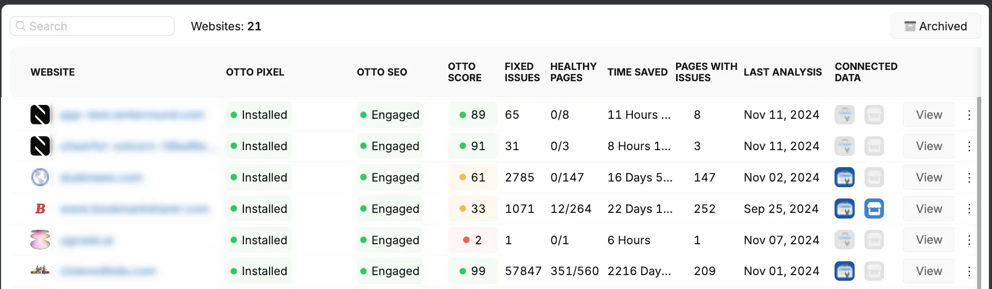 Dashboard featuring website analytics, including site names, SEO scores, fixed issues, and healthy pages. Track time saved and monitor pages with issues alongside last analysis dates. Seamlessly integrate Google Business data and streamline your profile management with our software solutions.
