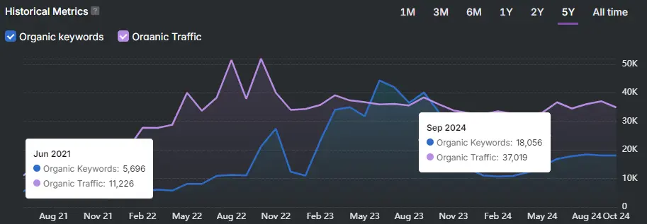 Line graph depicting organic keywords and traffic from June 2021 to September 2024 for a vehicle rental app. Notable points: June 2021 with 5,696 keywords and 11,262 traffic; September 2024 with impressive growth to 18,056 keywords and 37,019 traffic.