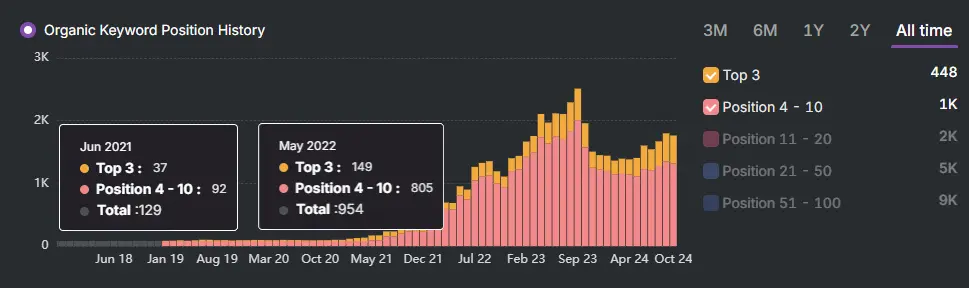Screenshot of the Otto SEO content distribution dashboard showing publication statuses. Most channels are published, one is rejected, and some are in progress or coming soon. Links for viewing and editing are visible.