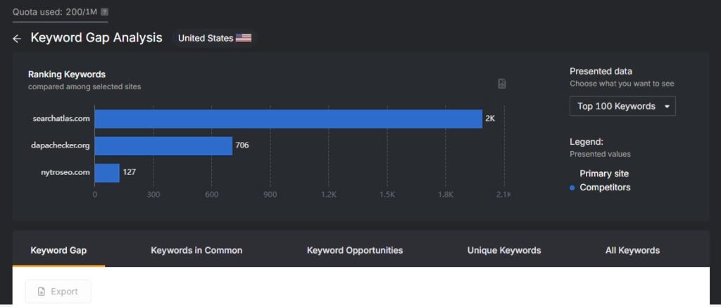 search atlas keyword gap analysis example of ranking keywords across competitors