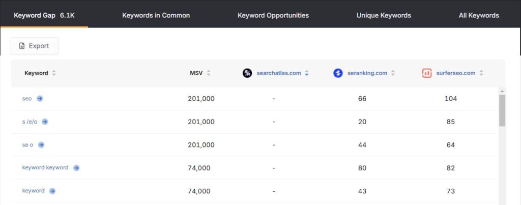search atlas keyword gap analysis insights