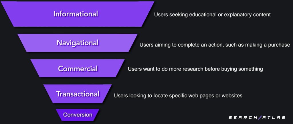 keyword intent aida funnel search atlas
