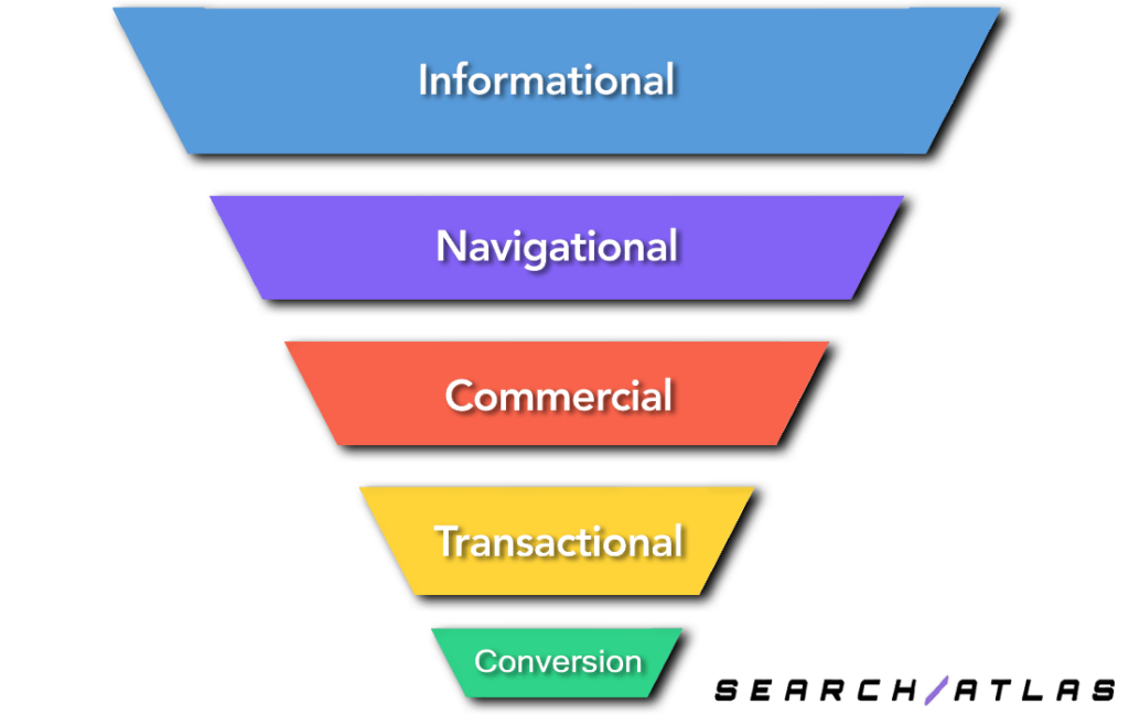 keyword user intent aida funnel search atlas