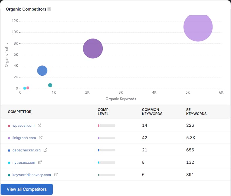 search atlas organic competitors comparison tool