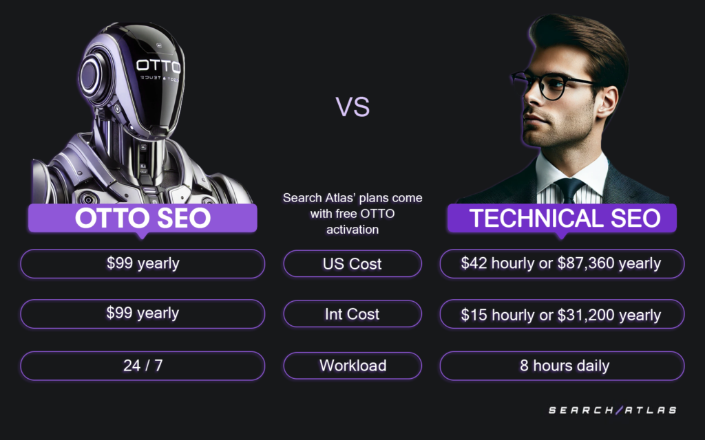 OTTO vs technical SEO pricing comparison hourly OTTO is already cheap, but it becomes even cheaper as its pricing reduces with the more websites you use it on