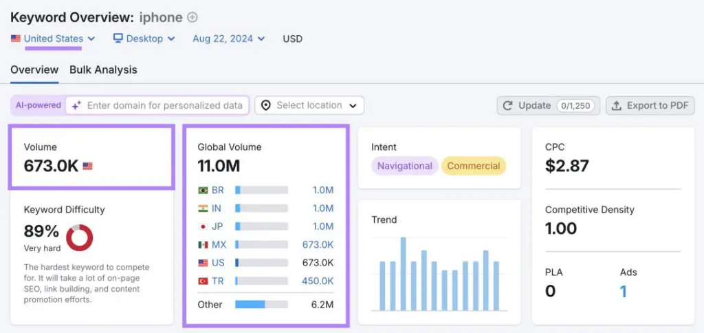 SEMrush Keyword Search Volume Checker Tool