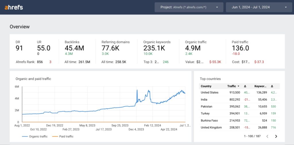 ahrefs seo reporting tool