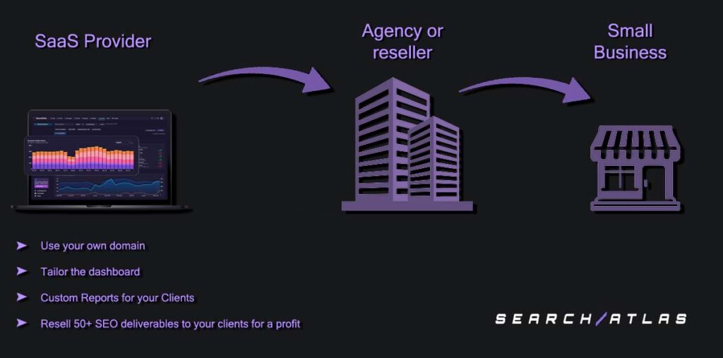 whitelabel services provider search atlas