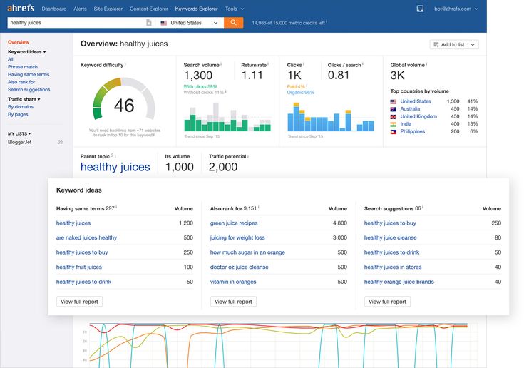 ahrefs keyword research