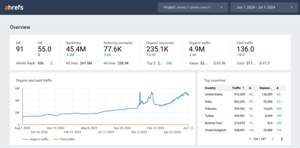 ahrefs main dashboard