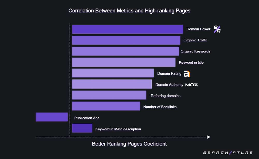 correlation for domain power ranking with other metrics organic traffic organic keyword domain rating domain authority backlinks