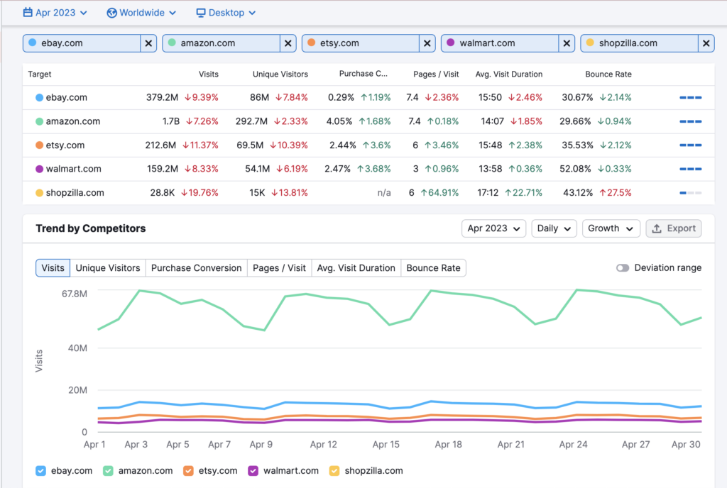Semrush competitive research