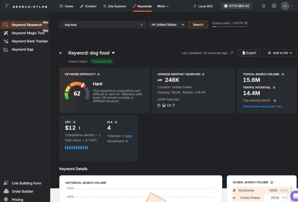 keyword research tool dog food