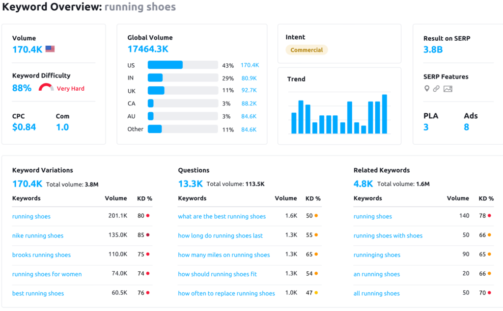 semrush keyword research
