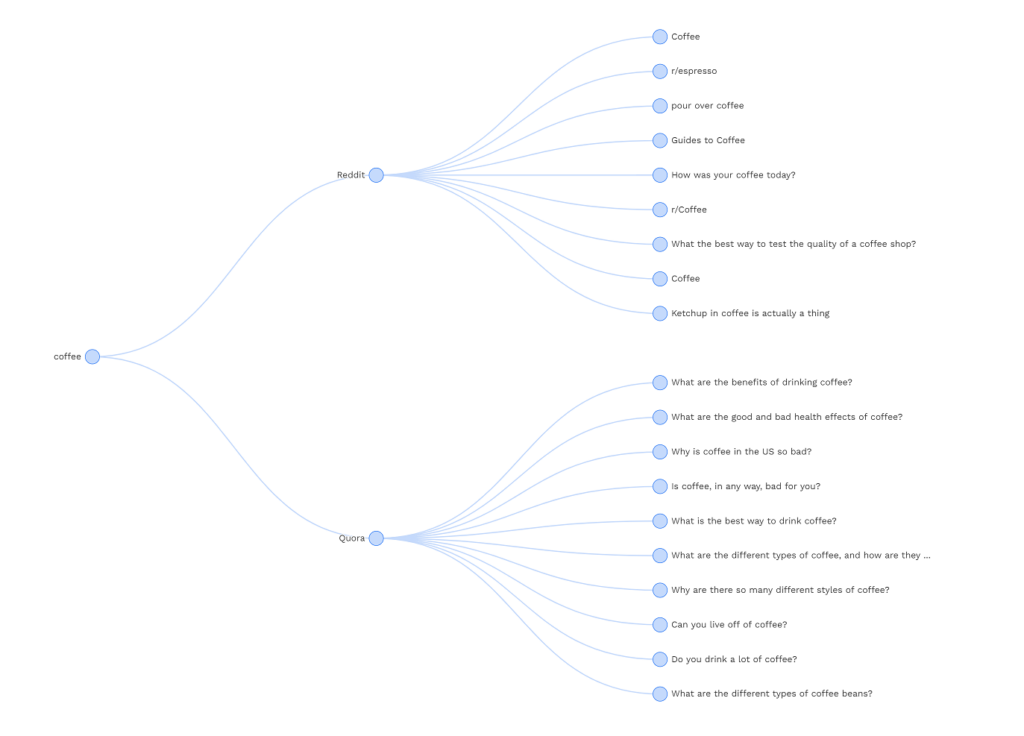 Keywords People Use
