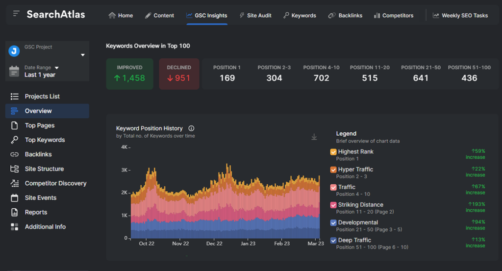 PPC comparison tool from search atlas website