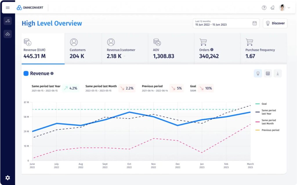 omniconvert dashboard